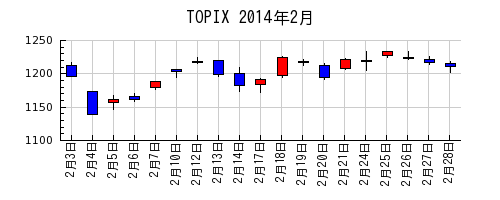 TOPIXの2014年2月のチャート