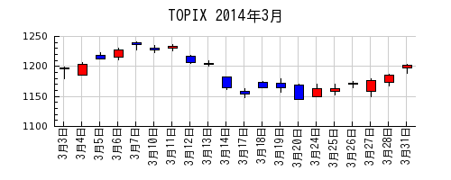 TOPIXの2014年3月のチャート