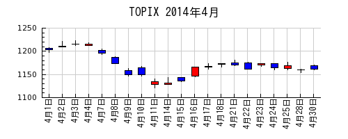TOPIXの2014年4月のチャート