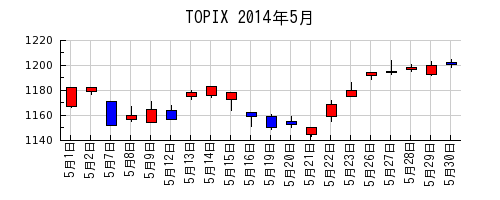 TOPIXの2014年5月のチャート