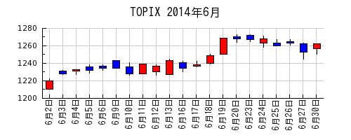 TOPIXの2014年6月のチャート