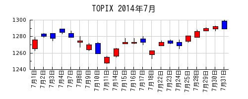 TOPIXの2014年7月のチャート