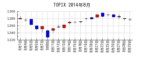 TOPIXの2014年8月のチャート