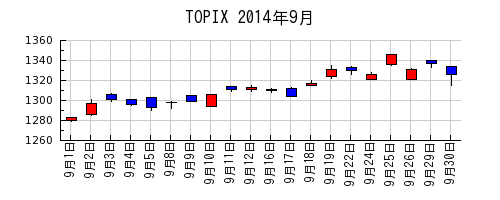 TOPIXの2014年9月のチャート
