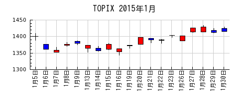 TOPIXの2015年1月のチャート