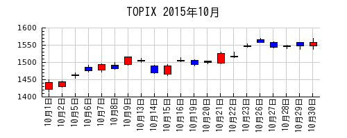 TOPIXの2015年10月のチャート