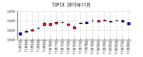 TOPIXの2015年11月のチャート