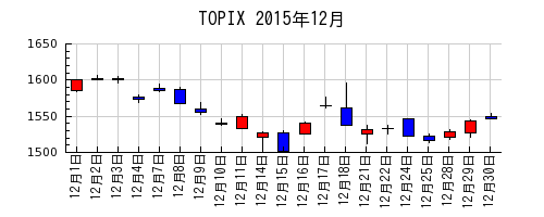 TOPIXの2015年12月のチャート