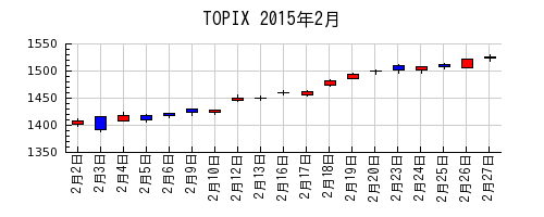 TOPIXの2015年2月のチャート