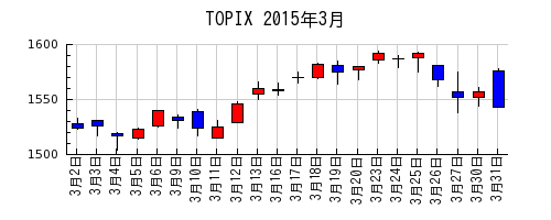 TOPIXの2015年3月のチャート