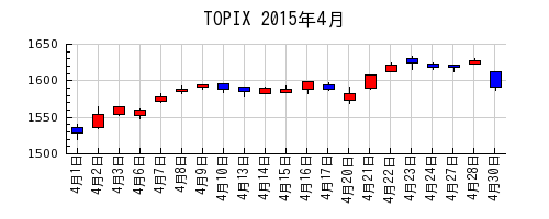 TOPIXの2015年4月のチャート