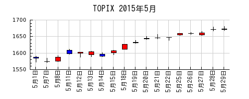 TOPIXの2015年5月のチャート