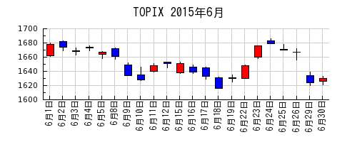 TOPIXの2015年6月のチャート