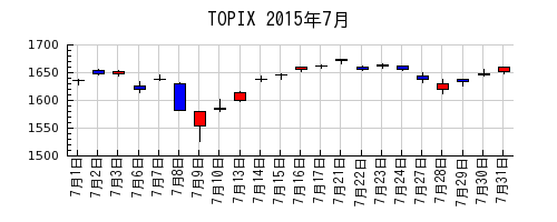 TOPIXの2015年7月のチャート