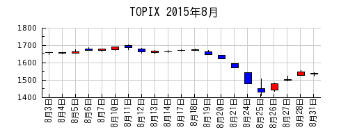 TOPIXの2015年8月のチャート
