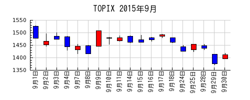 TOPIXの2015年9月のチャート