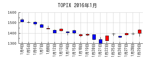 TOPIXの2016年1月のチャート
