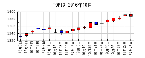 TOPIXの2016年10月のチャート