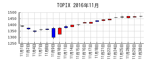 TOPIXの2016年11月のチャート