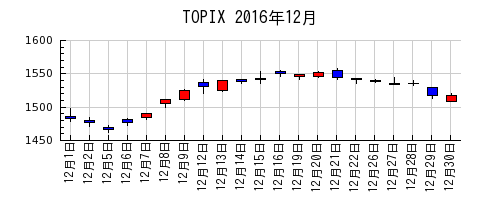 TOPIXの2016年12月のチャート
