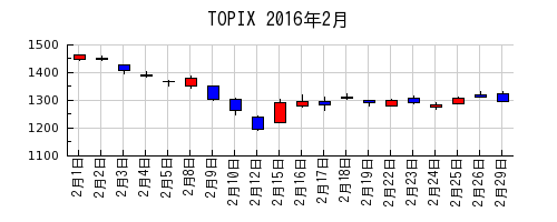 TOPIXの2016年2月のチャート