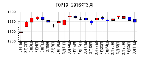 TOPIXの2016年3月のチャート