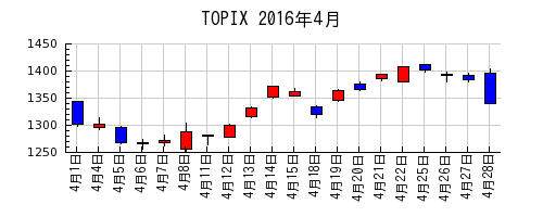 TOPIXの2016年4月のチャート