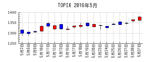 TOPIXの2016年5月のチャート