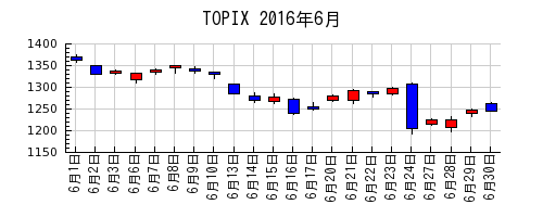 TOPIXの2016年6月のチャート