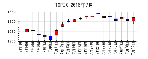 TOPIXの2016年7月のチャート