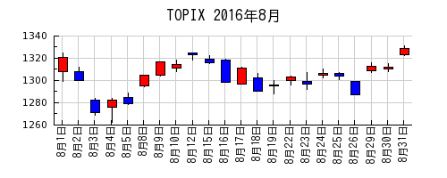 TOPIXの2016年8月のチャート