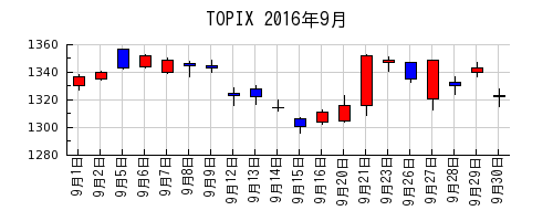 TOPIXの2016年9月のチャート