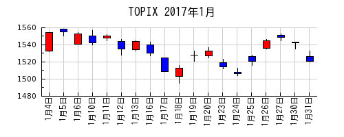 TOPIXの2017年1月のチャート