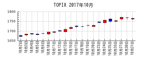 TOPIXの2017年10月のチャート