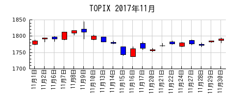TOPIXの2017年11月のチャート