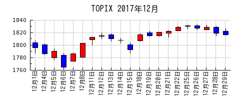 TOPIXの2017年12月のチャート