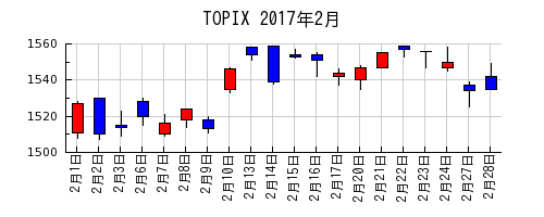 TOPIXの2017年2月のチャート