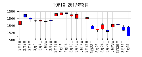 TOPIXの2017年3月のチャート