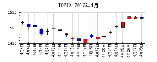 TOPIXの2017年4月のチャート
