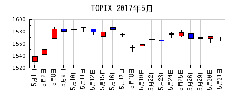 TOPIXの2017年5月のチャート