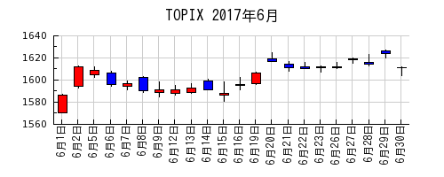 TOPIXの2017年6月のチャート