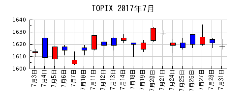 TOPIXの2017年7月のチャート