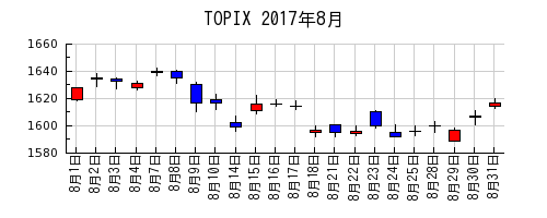 TOPIXの2017年8月のチャート