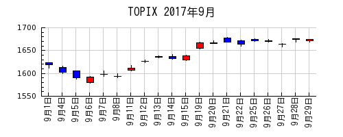 TOPIXの2017年9月のチャート