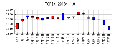 TOPIXの2018年1月のチャート