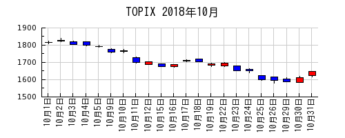 TOPIXの2018年10月のチャート