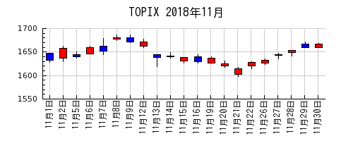 TOPIXの2018年11月のチャート