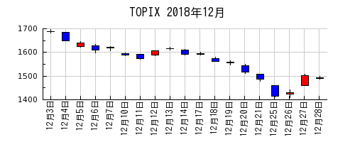 TOPIXの2018年12月のチャート