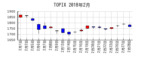 TOPIXの2018年2月のチャート
