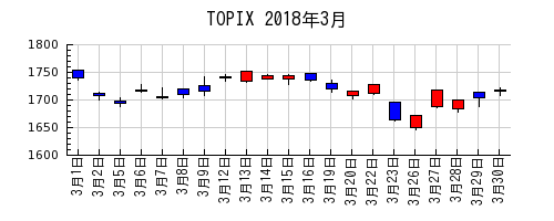 TOPIXの2018年3月のチャート